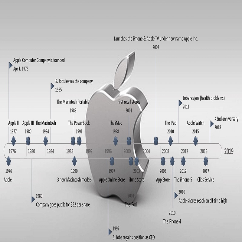 Apple's History